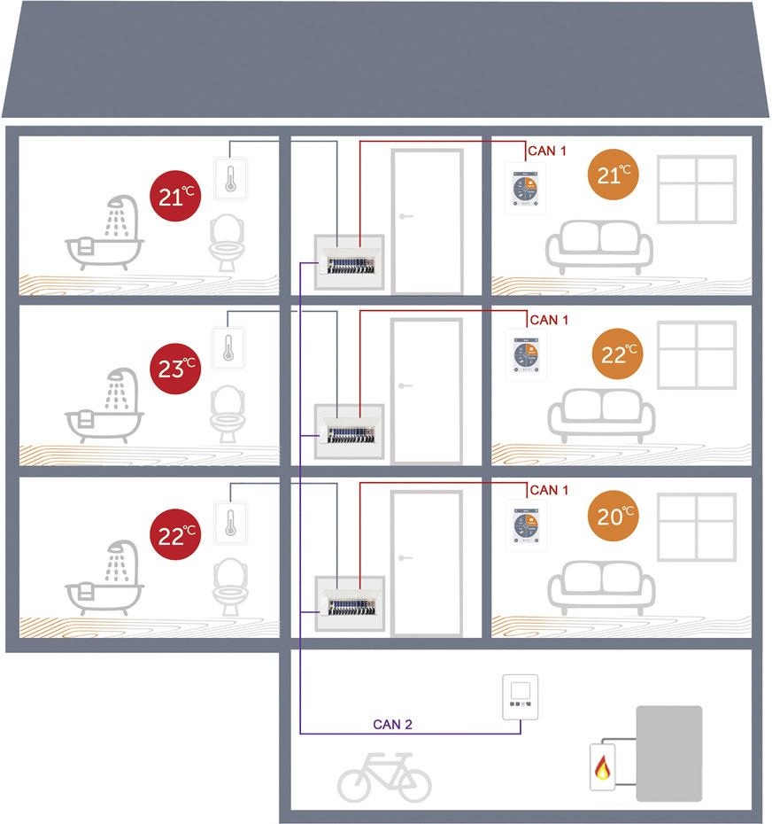 Bild 4: Beispiel einer datenschutzkonformen Verkabelung: Im übergreifenden Gebäudenetzwerk (CAN 2) werden systemrelevante Informationen geteilt, während private Daten innerhalb der Wohnungsnetzwerke (CAN 1) verbleiben.