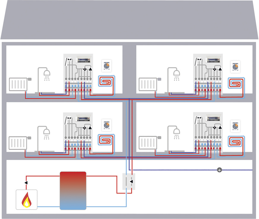 Bild 5: In Wohnungsstationen kann eine vernetzte Elektronik den Vorteil der Ganzheitlichkeit ausspielen. Das System benötigt dazu eine umfassende, aussagekräftige Sensorik und Stellmöglichkeiten, um schnell und präzise zu agieren.