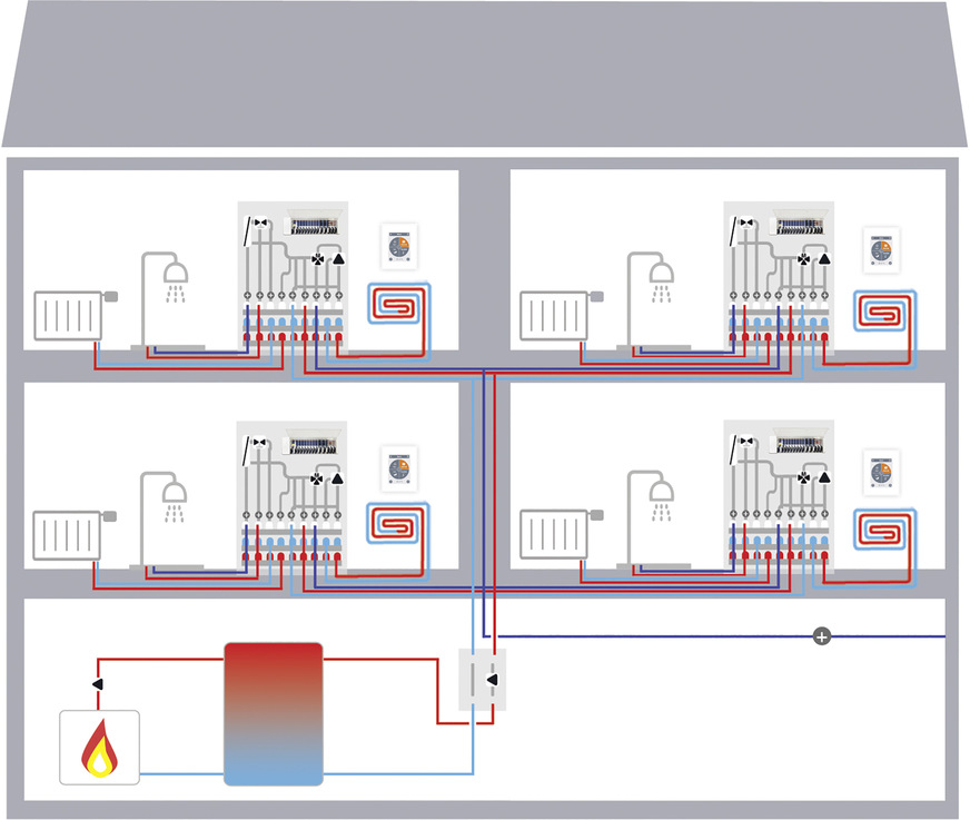 Bild 5: In Wohnungsstationen kann eine vernetzte Elektronik den Vorteil der Ganzheitlichkeit ausspielen. Das System benötigt dazu eine umfassende, aussagekräftige Sensorik und Stellmöglichkeiten, um schnell und präzise zu agieren.