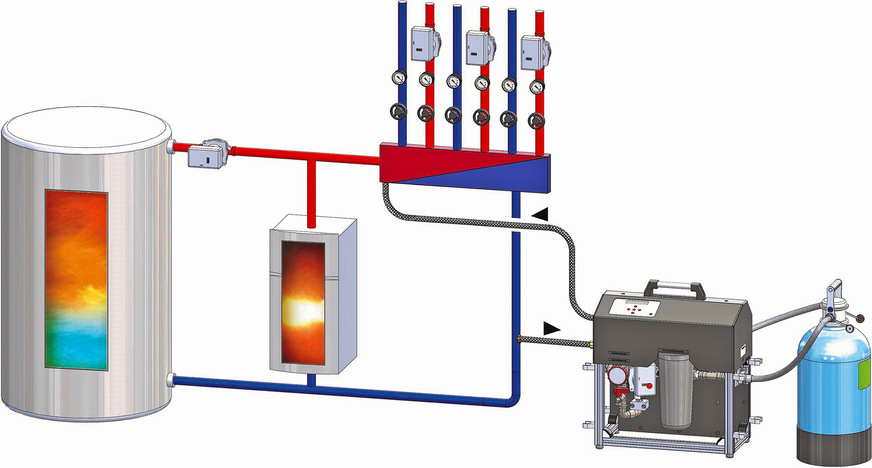 Bild 5: permaline zur Heizungswasseraufbereitung ohne Betriebsunterbrechung mit einer angeschlossenen Entsalzungspatrone PS 21000IL. Mit diesem System können sowohl zu hohe pH-Werte nach unten korrigiert als auch Restsauerstoff gezehrt werden.