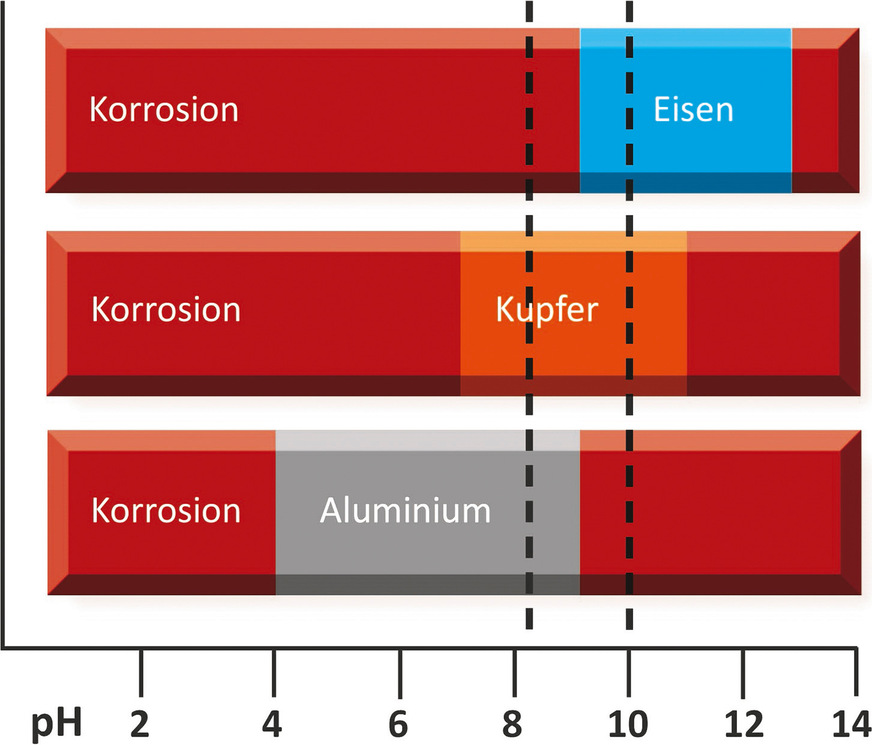 Bild 4: pH-Wert-Bereiche aktiver und passiver Korrosion für Schwarzstahl (Eisen), Kupfer und Aluminium. Die senkrechten Linien begrenzen den nach dem Stand der Technik (VDI 2035) einzu­haltenden Bereich im Heizungswasser.