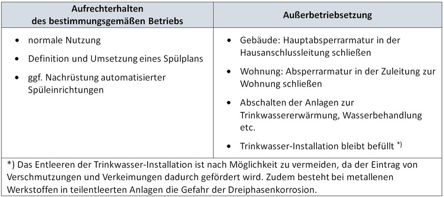 Mögliche Maßnahmen bei vorübergehenden Stilllegungen