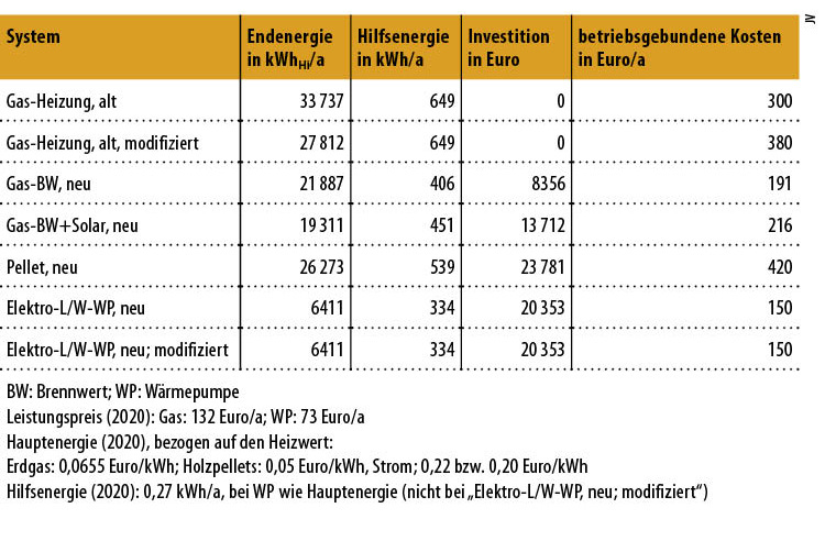 Bild 2: Grunddaten für das Berechnungsbeispiel, Heizungserneuerung im Jahr 2020 einer alten Gas-Heizung; Energiebedarfe und extrapolierte Investitionskosten aus [4].