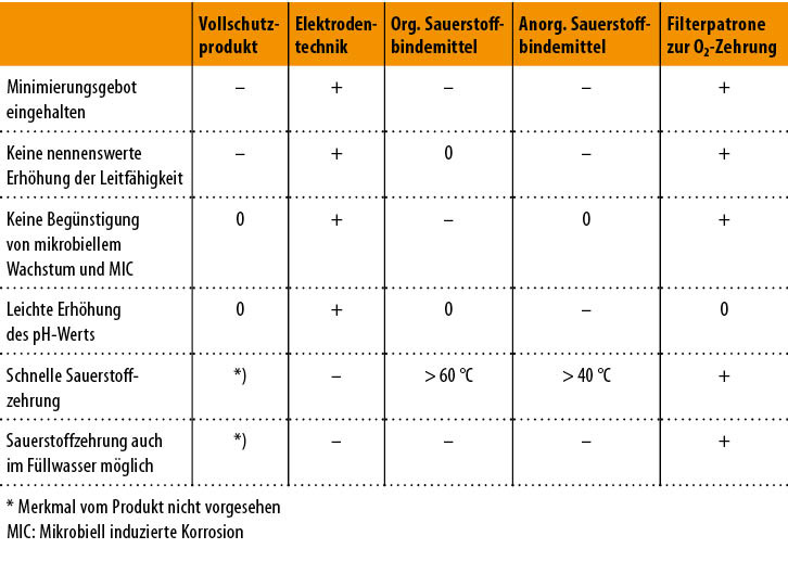 Bild 6: Vergleich wasserseitiger Schutzmaßnahmen gegen Sauerstoffkorrosion