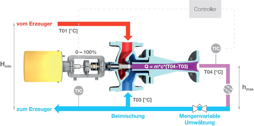 Bild 3:&nbsp;Schema der Strahlpumpe (Jetomat). Das Prinzip der Baelz-Strahlpumpentechnologie ist die Verteilung und exakte Dosierung von Heizungswasser in dutzenden Heizkreisen mit nur einer elektrischen Pumpe. Strahlpumpen nützen dabei die Strömungsenergie des Wassers, um den Rücklauf anzusaugen, dem Vorlauf beizumischen und die Zirkulation durch den Verbraucher sicherzustellen. Auf der Grundlage der Bernoulli-Gleichung und des Venturi-Prinzips bleibt die kinetische Energie von Wasser erhalten [1] und wird nicht vergeudet, wie bei der herkömmlichen Verwendung von Dreiwegeventilen.