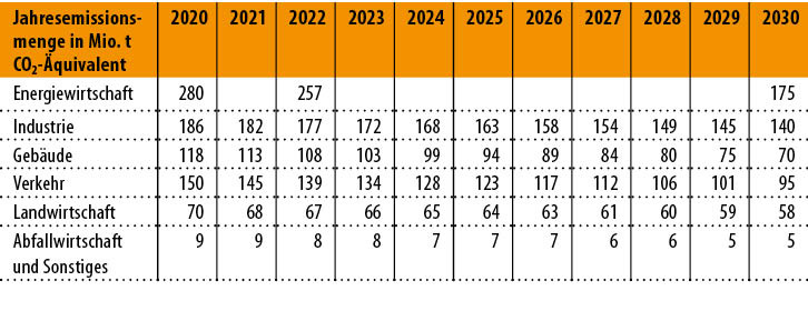 Bild 2: Zulässige Jahresemissionsmengen für die Sektoren gemäß Bundes-Klimaschutzgesetz.