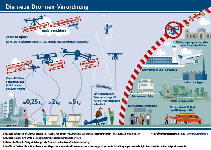 Bild 10: Neben luftverkehrsrechtlichen Vorgaben müssen beim Drohnen-Einsatz auch Datenschutz- und Urheberrechte beachtet werden.