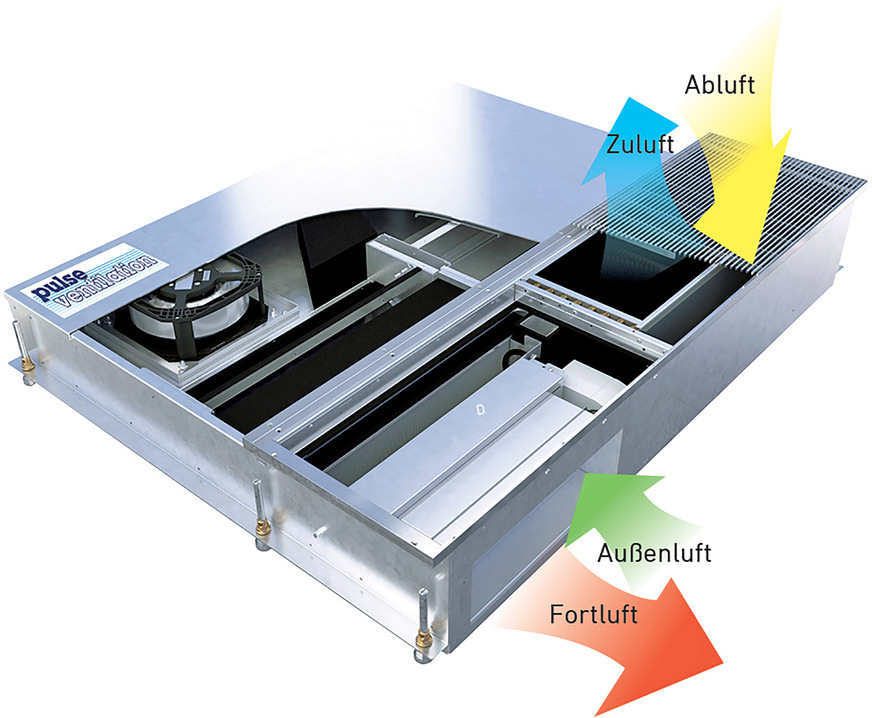 Bild 2: Das Fassaden­lüftungsgerät FVPpulse wechselt zyklisch zwischen Zu- und Abluftbetrieb. Vorteile des Prinzips: Hohe Luftfördervolumina trotz des kleinen Gehäuses, effektive ­Wärmerückgewinnung über einen Regenerator inklusive Vereisungsschutz, nur eine statt zwei ­Fassadenöffnungen und die Möglichkeit, Bürogebäude instationär zu lüften. Einzigartig erfolgt die Umschaltung über ein Klappensystem und nicht den Ventilator. Aber auch viele andere RLT-Geräte bieten spezifische Funktionen und Eigenschaften, deren Programmierung in einer GLT nicht sinnvoll ist.