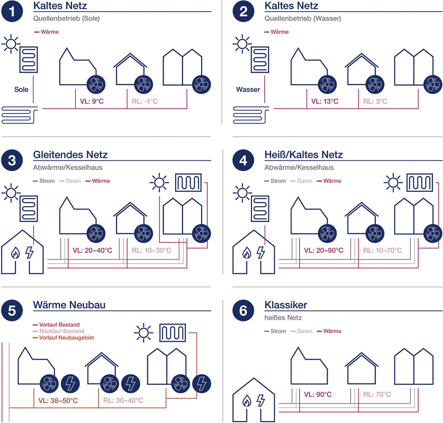 Bild 2: Übersicht über die Wärmenetze mit unterschiedlichen Temperaturniveaus.