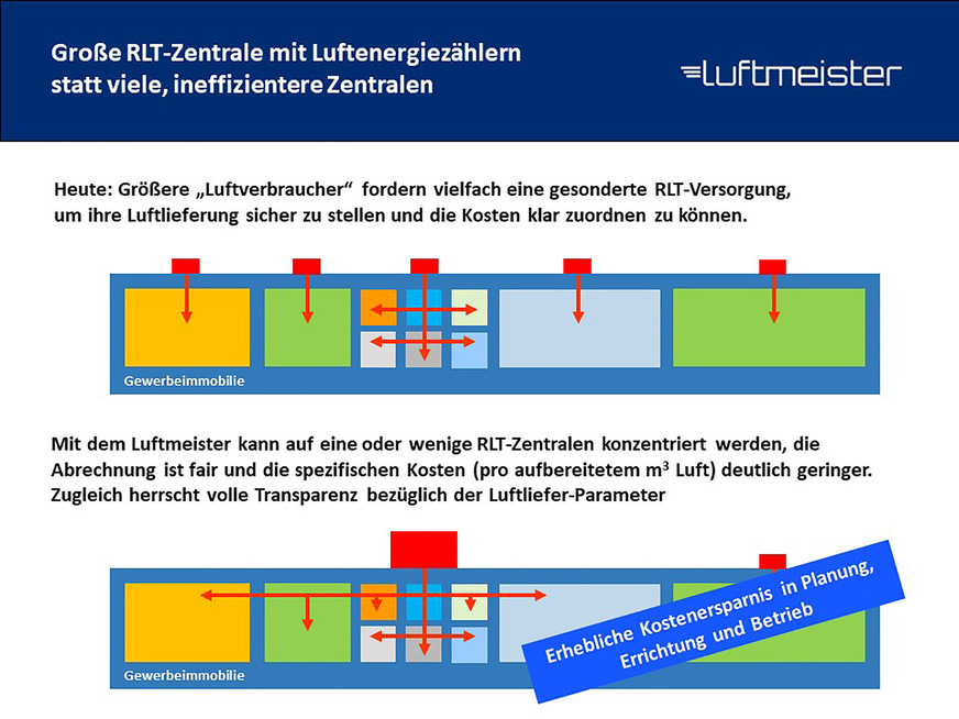 Bild 8: Weil es keine Verbrauchszählung für luftbasierte Klimaanalgen gab, wurden häufig dezentrale Lösungen mit höheren Kosten und weiteren Nachteilen installiert. Mit dem Luft­energiezähler existiert ein neuer Freiheitsgrad bei der Kostenoptimierung, weil nun mehrere ­Nutzeinheiten gebündelt und verbrauchs­gerecht abgerechnet werden können.