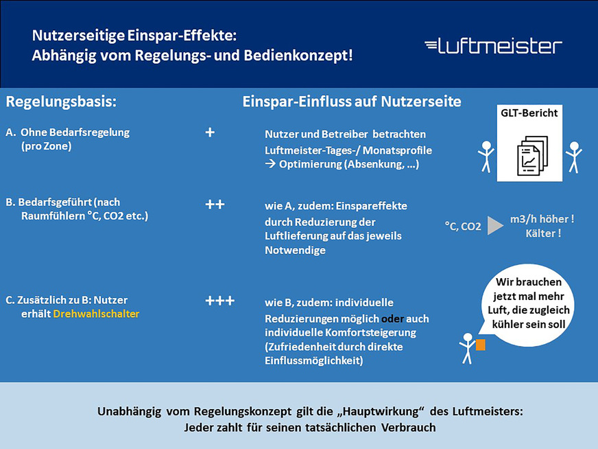 Bild 7: …der TGA-Planer hat hierauf den entscheidenden Einfluss.