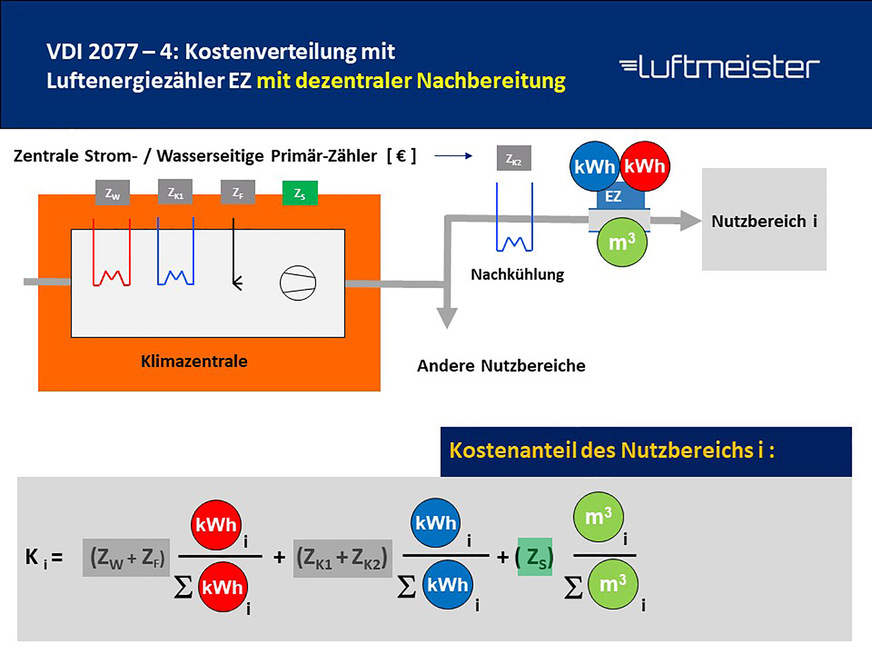 Bild 5: Verbrauchsbasierte Abrechnung mit Luftenergiezählern bei zentraler Luftaufbereitung und zonenweiser Nachaufbereitung.
