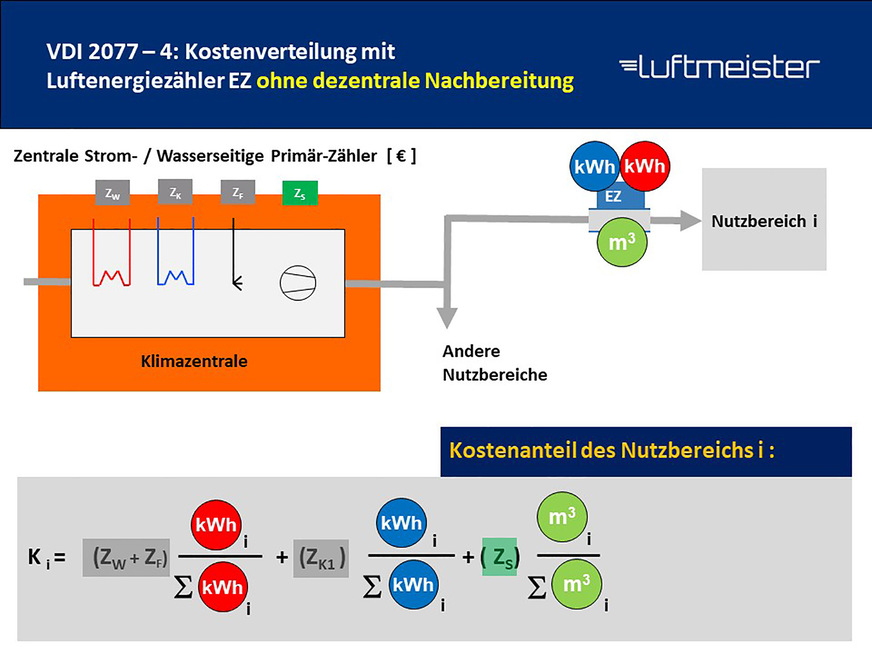 Bild 4: Verbrauchsbasierte Abrechnung mit Luftenergiezählern bei ausschließlich zentraler Luftaufbereitung.