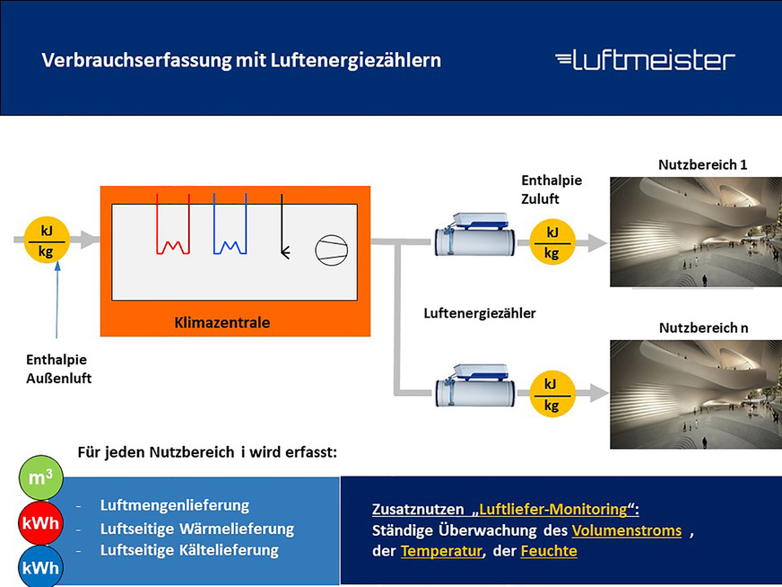 Bild 3: Mess- und Erfassungsprinzip des Luftenergiezählers.