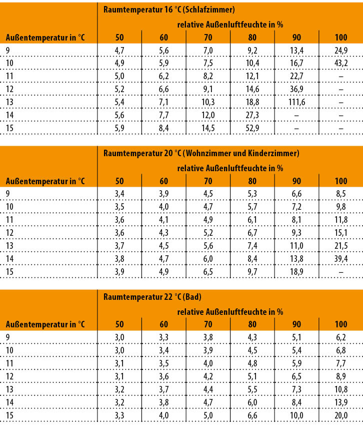 Bild 3: Notwendiger Außenluftvolumenstrom für freies Wäschetrocknen bei hohem Wärmeschutzin m3/h je Person in der Nutzungseinheit nach DIN/TR 4108-8 [2] bei einem Luftdruck von 1000 hPa. Wärmeschutz hoch (fRsi = 0,72) nach DIN 1946-6 [1].