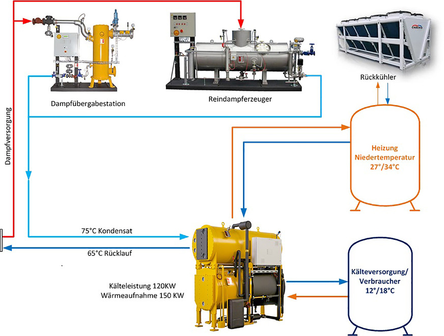 Bild 3: Vereinfachtes Anlagenschema der Energieumwandlung.