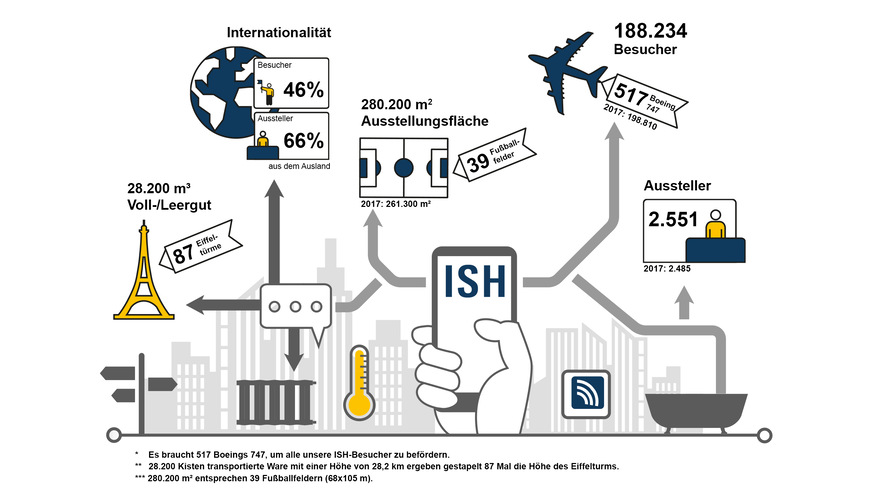 Grafik aus dem Schlussbericht der ISH 2019.