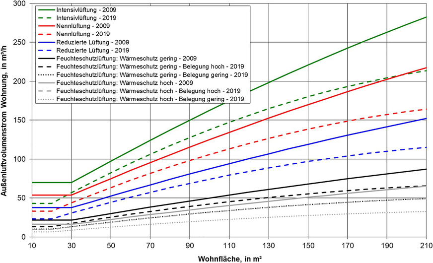 Bild 5: Gesamtaußenluftvolumenstrom nach DIN 1946-6 im Vergleich der Normenfassung 2009 und der Neufassung 2019