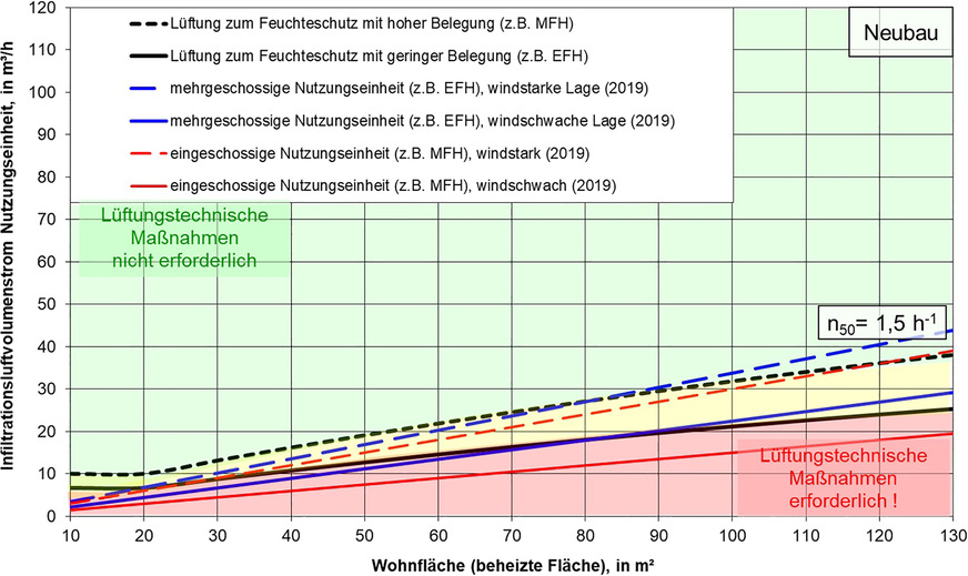 Bild 4 Notwendigkeit lüftungstechnischer Maßnahmen für neu zu errichtende Gebäude nach DIN 1946-6:2019
