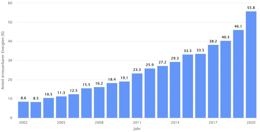 Anteil erneuerbarer Energien an der Nettostromerzeugung zur öffentlichen Stromversorgung von 2002 bis 2020, für 2020: hochgerechneter Wert für das 1. Halbjahr.