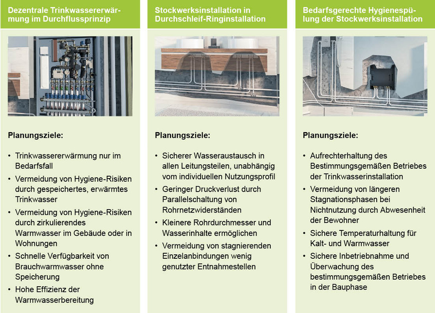 Bild 3: Planungsziele des Uponor/KaMo-Konzepts für den Geschosswohnungsbau.