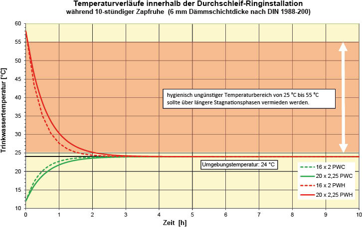 Bild 7: Temperaturverläufe innerhalb der Durchschleif-Ringinstallation während 10-stündiger Zapfruhe (6 mm Dämmschichtdicke nach DIN 1988-200) an einem Werktag nach Verlassen der Wohnung: Innerhalb von ca. 2,5 h fällt die Warmwassertemperatur auf das Umgebungstemperaturniveau ab und die Kaltwassertemperatur nähert sich dieser an.