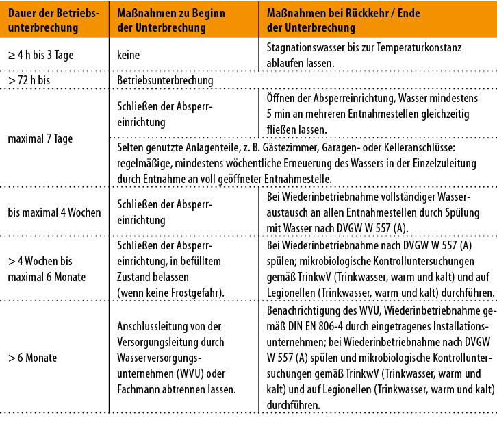 Bild 9: Maßnahmen bei Betriebsunterbrechungen Konsolidierung aus technischen Regeln und Veröffentlichungen des Umweltbundesamts