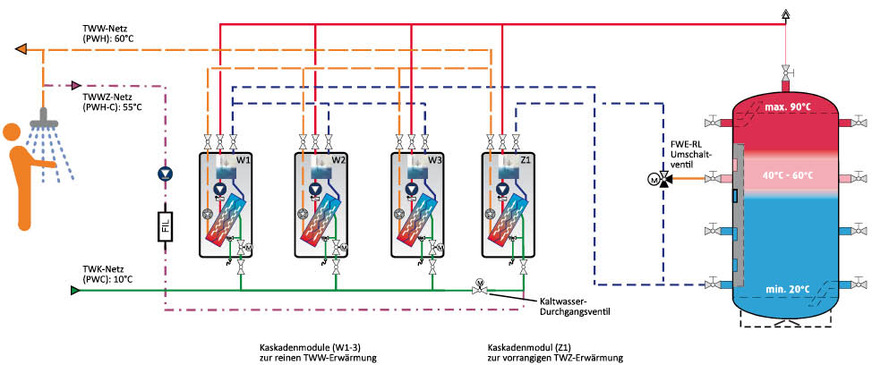 Bild 2: Aufbau ­einer exergie­optimierten Vierer-Trink­wassererwärmer-Kaskade mit Zirkulationsbetrieb – das rechte Gerät (Z1) ist dann für das Aufrechterhalten der Warmwassertemperatur zuständig.