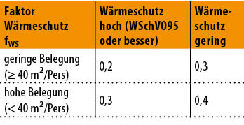 Bild 3 Faktor zur Berücksichtigung des Wärmeschutzes zum Nachweis der Notwendigkeit lüftungstechnischer Maßnahmen nach DIN 1946-6:2019