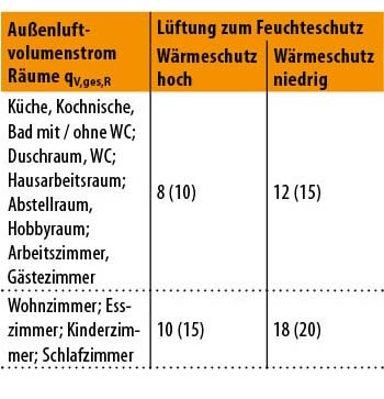 Bild 6 Gesamt-Außenluftvolumenströme bei freier Lüftung für einzelne Räume mit Fenstern nach DIN 1946-6:2019 und (2009)