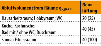 Bild 8: Gesamt-Abluftvolumenströme bei ventilatorgestützter Lüftung für einzelne Räume mit oder ohne Fenster nach DIN 1946-6:2019 und (2009).