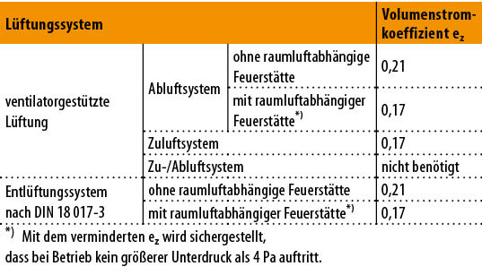 Bild 9: Volumenstromkoeffizient zur Bestimmung des Außenluftvolumenstroms durch Infiltration bei ventilatorgestützter Lüftung nach DIN 1946-6:2019.