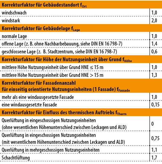 Bild 7 Korrekturfaktoren zur Bestimmung des Außenluftvolumenstroms durch Infiltration bei freier Lüftung nach DIN 1946-6:2019