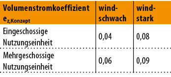 Bild 2: Volumenstromkoeffizient zum Nachweis der Notwendigkeit lüftungstechnischer Maßnahmen nach DIN 1946-6:2019