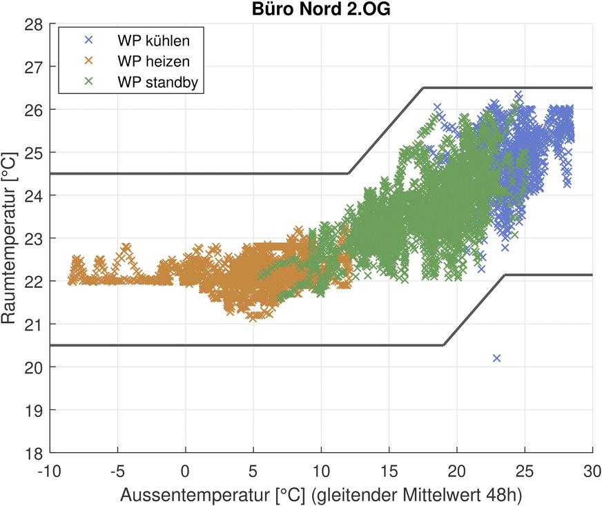 Bild 6&nbsp;&nbsp;Stündliche Innenraumtemperatur über die gemittelte Außentemperatur in Büro Nord, 2. OG. Die Werte beziehen sich auf die Wochenarbeitstage zwischen 7:00 und 18:00 Uhr.
