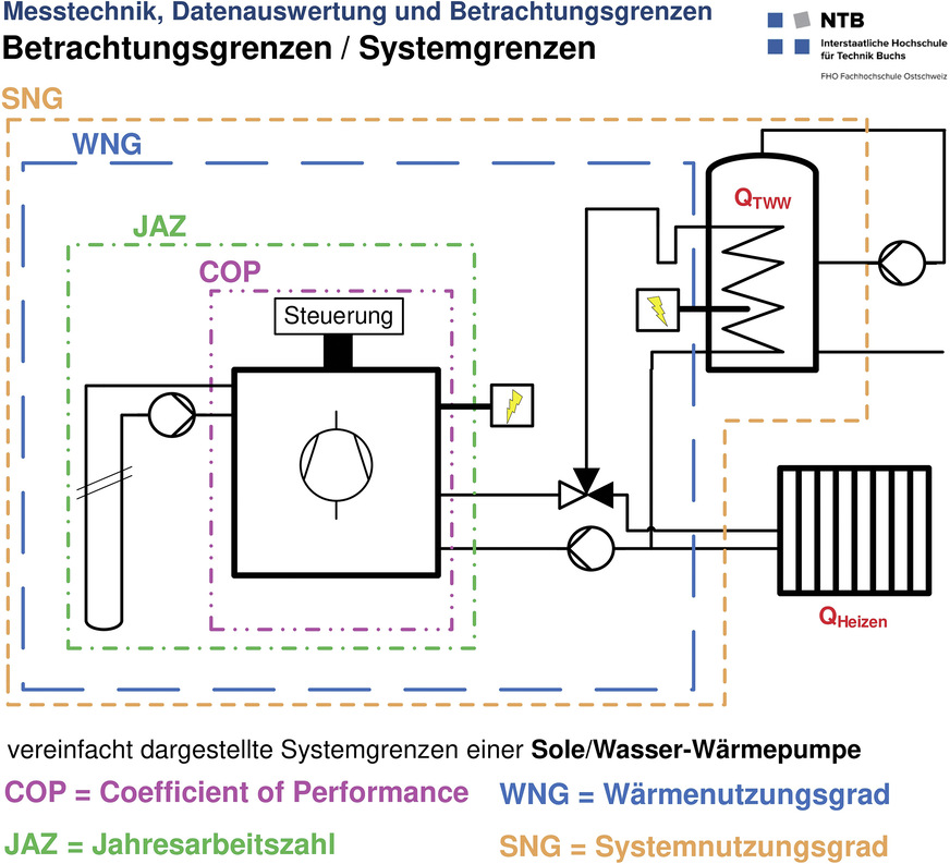 Bild 2: Wer die Effizienz einer Wärmepumpe objektiv betrachten will, muss klare ­Systemgrenzen ­definieren. Häufig ­entscheidet die Art der Trinkwasser­erwärmung, wie ­effizient eine Wärmepumpenanlage arbeitet.