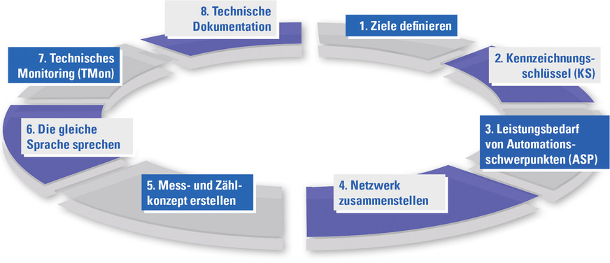 Bild 2: In acht Schritten die Qualität der Gebäudeautomation sicherstellen und für ein stabiles „Nervenkostüm“ sorgen.