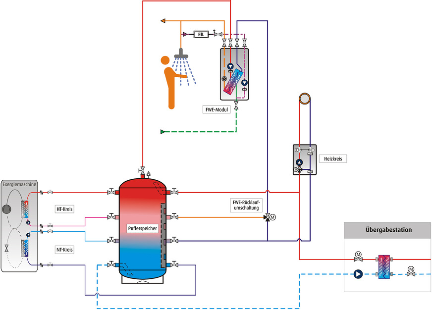 Bild 8: Beispielschema für eine Anlage mit Fernwärmeanschuss und eXergiemaschine.
