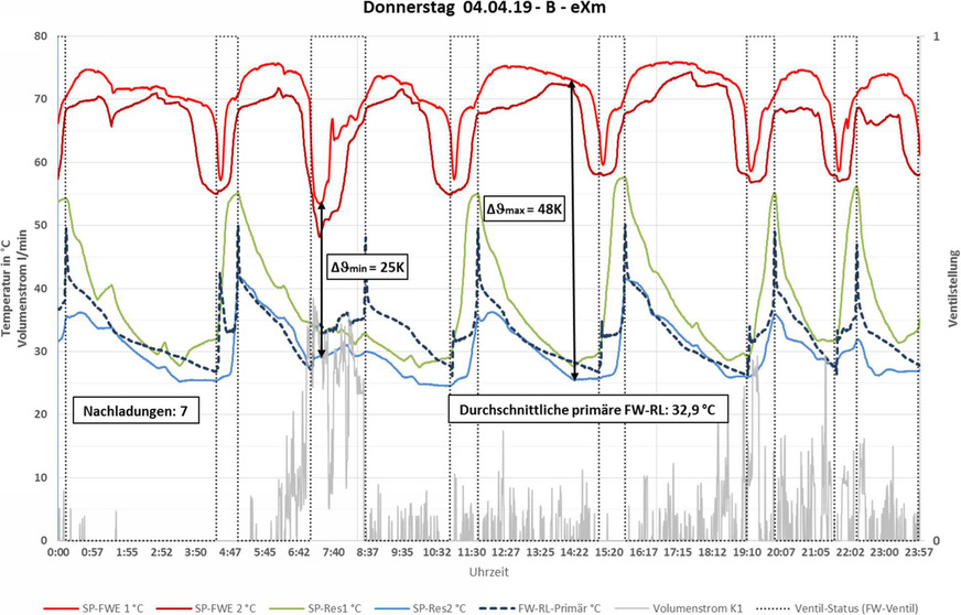 Bild 7 Messwerte einer Anlage mit eXergiemaschine an einem typischen ­Wochentag: Der Rücklauf zum Fernwärmeanschluss beträgt etwa 33 °C, die Zahl der Nachladungen des Wärmespeichers sieben.