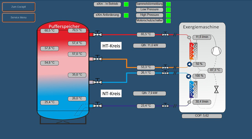 Bild 4: Live-Anlagenschema (jede eXergiemaschine wird online überwacht) inklusive aktueller Temperaturen aus einer Anwendung, wo der Pufferspeicher Trinkwassererwärmer bedient. Zu erkennen ist auch, dass die Pumpe im Kondensator-Kreislauf fast zwei Drittel weniger Wasser fördert als die andere, damit ein hoher Temperaturhub auf der „heißen“ Seite erzielt wird.