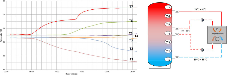 Bild 3: Laborversuch an einem Speicher mit komplett zerstörter Temperaturschichtung: Innerhalb von ca. 20 min stellt die eXergiemaschine die gewünschten Temperaturen im Speicher wieder her. Statt ca. 55 °C beträgt der Vorlauf ca. 75 °C, der Rücklauf wird um etwa 18 K auf 35 °C abgekühlt.
