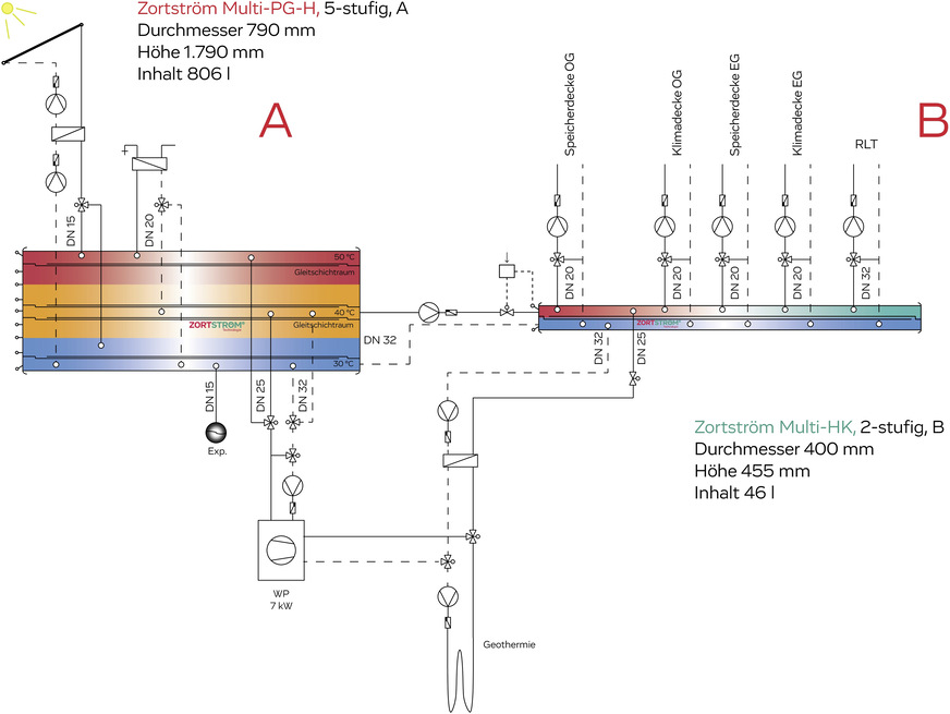 Bild 3: Einfach, multifunktional und hocheffektiv: Das Anlagenschema der Zortström-Lösung zeigt, wie sich mehrere regenerative Energieerzeuger effizient in eine gemeinsame energetische Versorgungsstruktur einbinden lassen. Als hydraulischer Nullpunkt regelt das zweigliedrige Sammel- und Verteilsystem bedarfsoptimiert alle erzeuger- und verbraucherseitigen Energieflüsse.