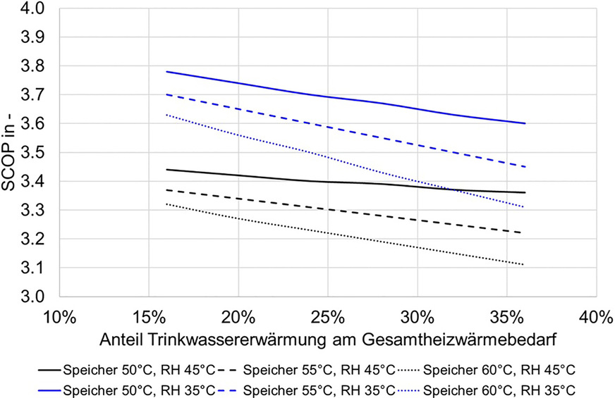 Bild 8 Einfluss des Anteils der Trinkwassererwärmung am Gesamtheizwärmebedarf einer Wärmepumpe, der Speichertemperatur und der Auslegungsvorlauftemperatur der Raumheizung auf die Gesamtjahresarbeitszahl.