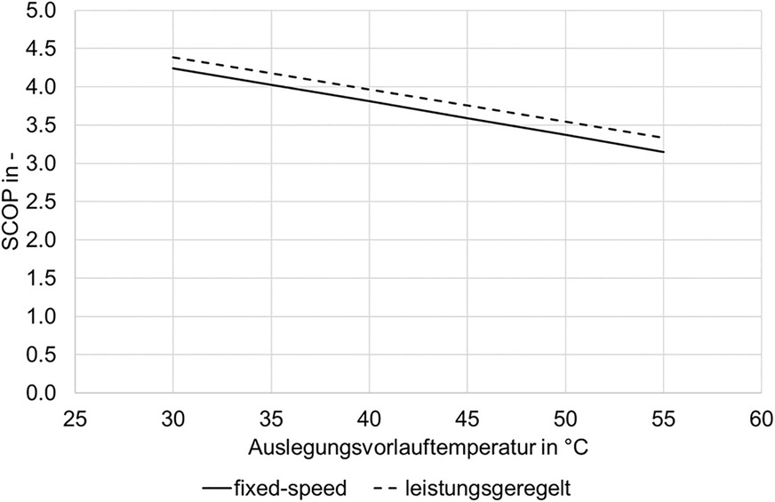 Bild 7 Einfluss der Regelart (fixed-speed oder leistungsgeregelt) auf die Abhängigkeit der Jahresarbeitszahl von der Auslegungsvorlauftemperatur.