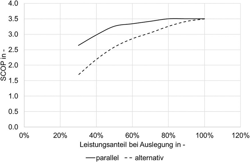 Bild 6 Einfluss des Leistungsanteils der Wärmepumpe an der Gebäudeheizlast im Auslegungszustand auf die Jahresarbeitszahl.