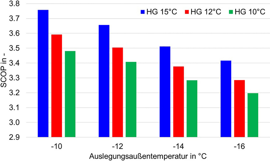 Bild 5 Abhängigkeit der Jahresarbeitszahl von der Heizgrenze und der Auslegungsaußentemperatur.