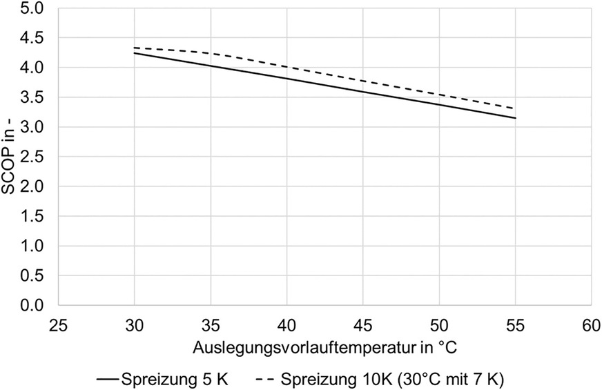 Bild 4 Abhängigkeit der Jahresarbeitszahl von der Auslegungsvorlauftemperatur des Heizsystems.
