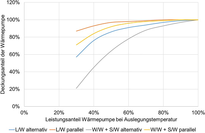 Bild 3 Deckungsanteile der Wärmepumpe in Abhängigkeit des Leistungsanteils der Wärmepumpe von der Heizlast im Auslegungszustand.