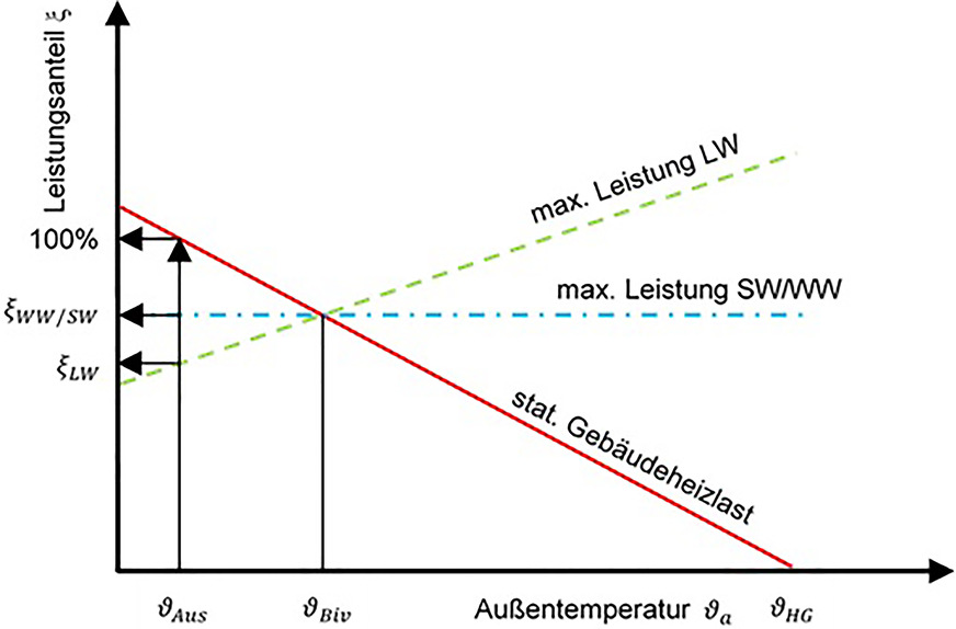 Bild 2 Außentemperaturabhängigkeit der maximalen Heizleistungen der Luft/Wasser-, Wasser/Wasser- und Sole/Wasser-Wärmepumpe sowie der Gebäudeheizlast, Leistungsanteil ist die jeweilige Heizleistung und Heizlast bezogen auf die Auslegungsheizlast des Gebäudes.