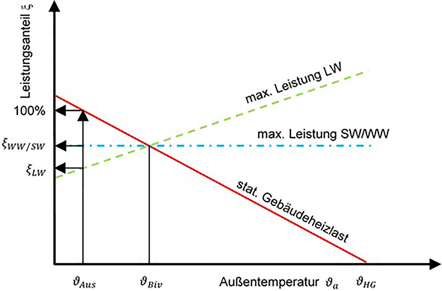 Bild 2 Außentemperaturabhängigkeit der maximalen Heizleistungen der Luft/Wasser-, Wasser/Wasser- und Sole/Wasser-Wärmepumpe sowie der Gebäudeheizlast, Leistungsanteil ist die jeweilige Heizleistung und Heizlast bezogen auf die Auslegungsheizlast des Gebäudes.